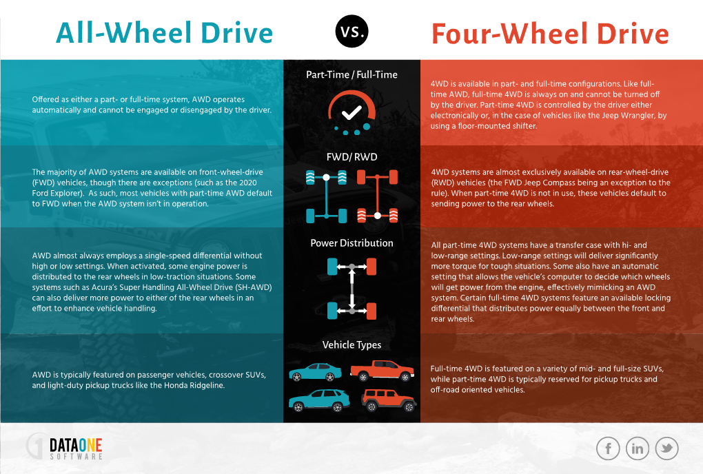 All-Wheel Drive Four-Wheel Drive