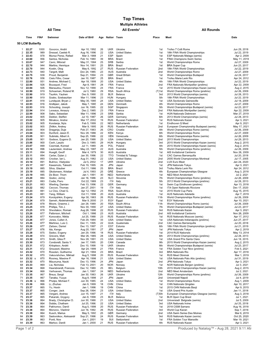 Top Times: Multiple Athletes