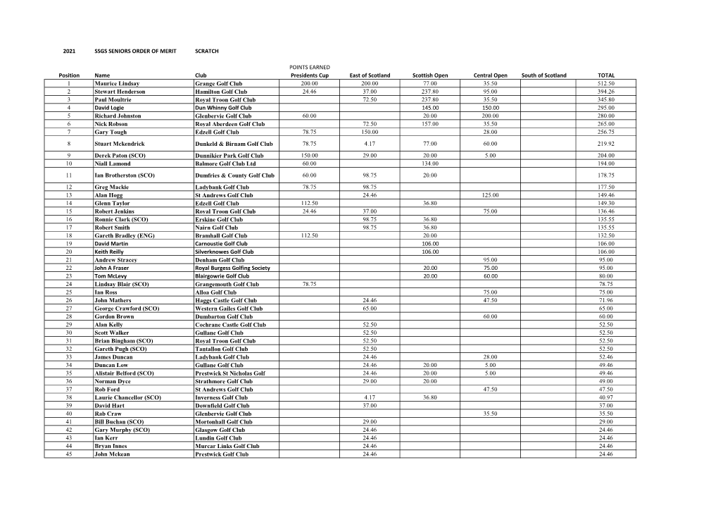 2021 Ssgs Seniors Order of Merit Scratch