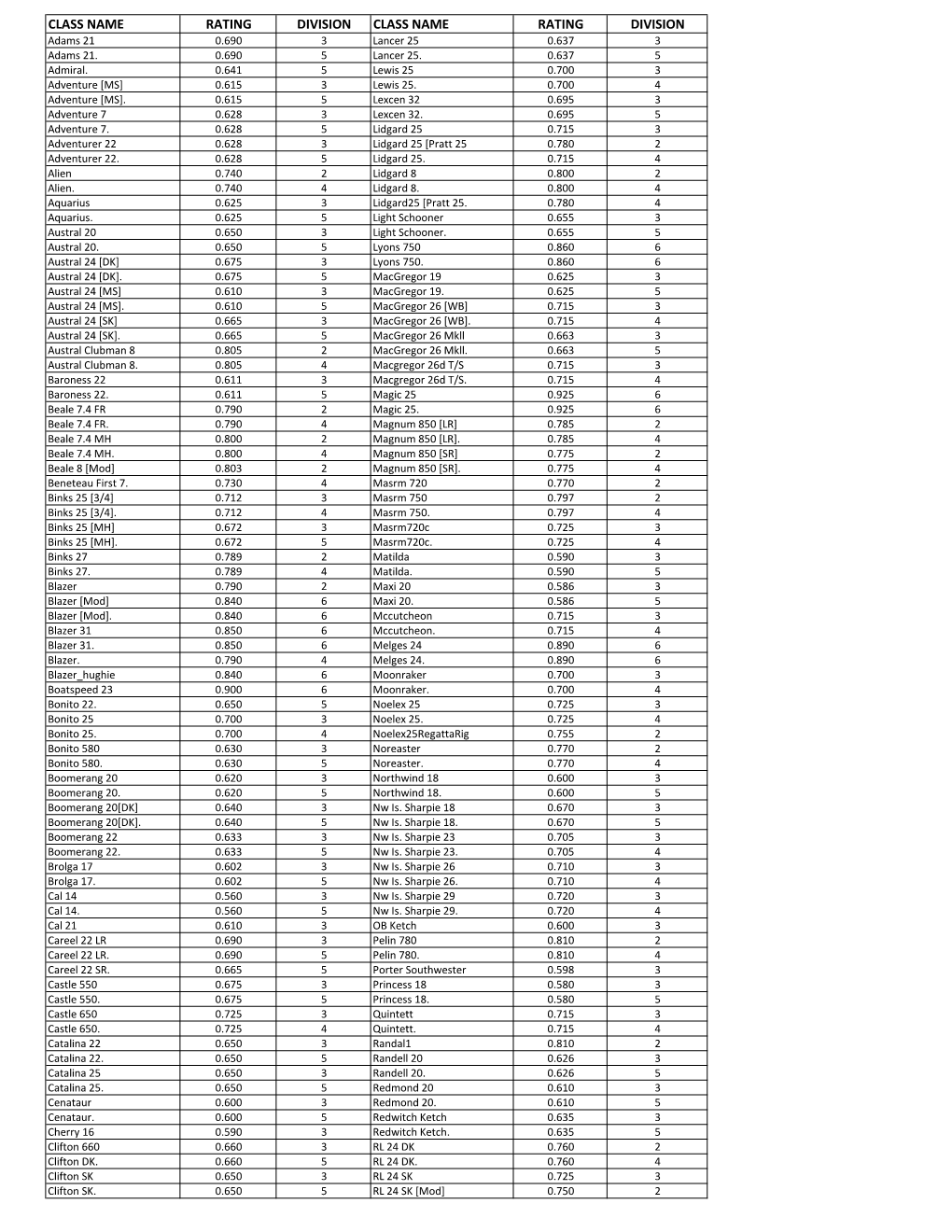 CLASS NAME RATING DIVISION CLASS NAME RATING DIVISION Adams 21 0.690 3 Lancer 25 0.637 3 Adams 21