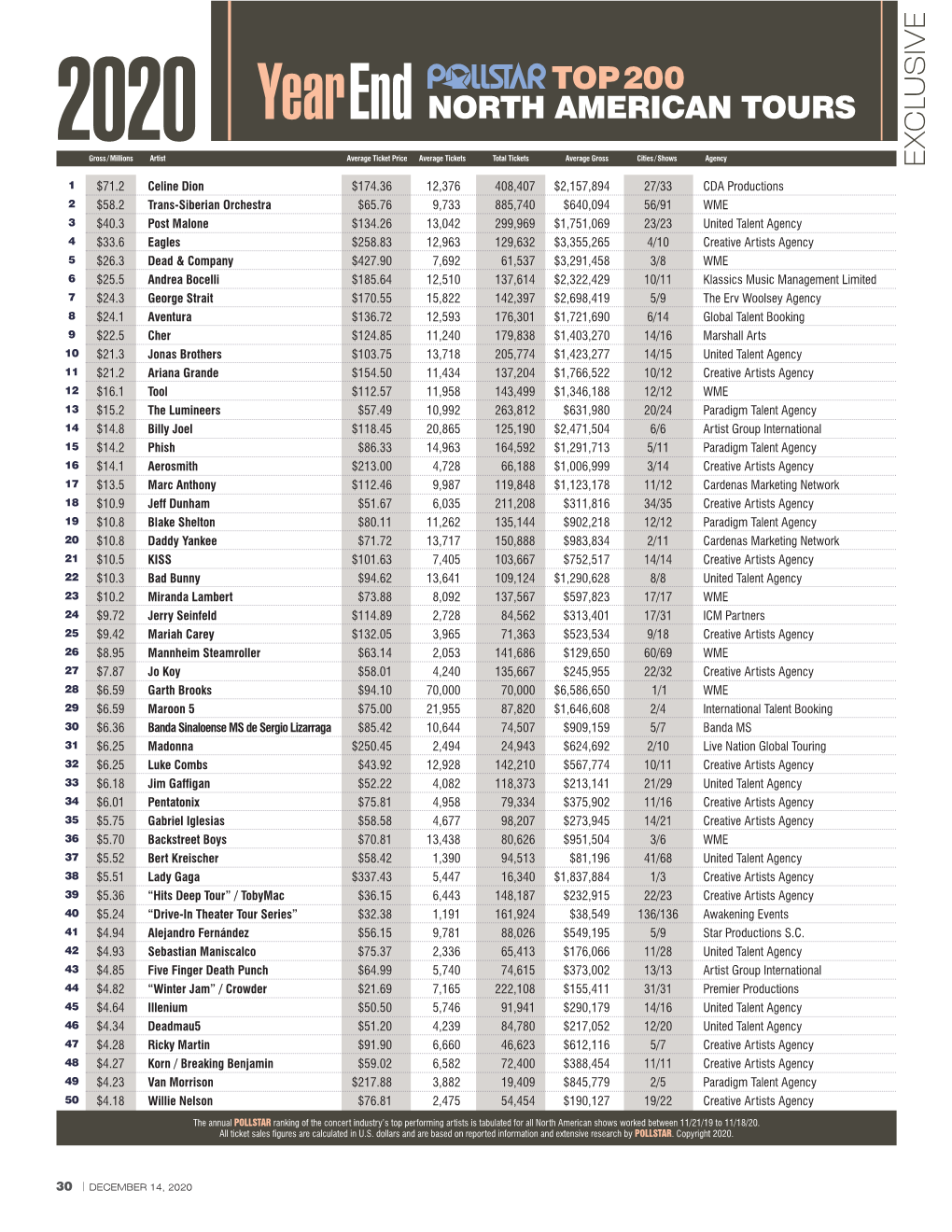 Top 200 North American Tours