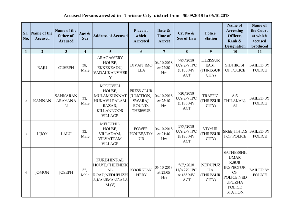 Accused Persons Arrested in Thrissur City District from 30.09.2018 to 06.10.2018