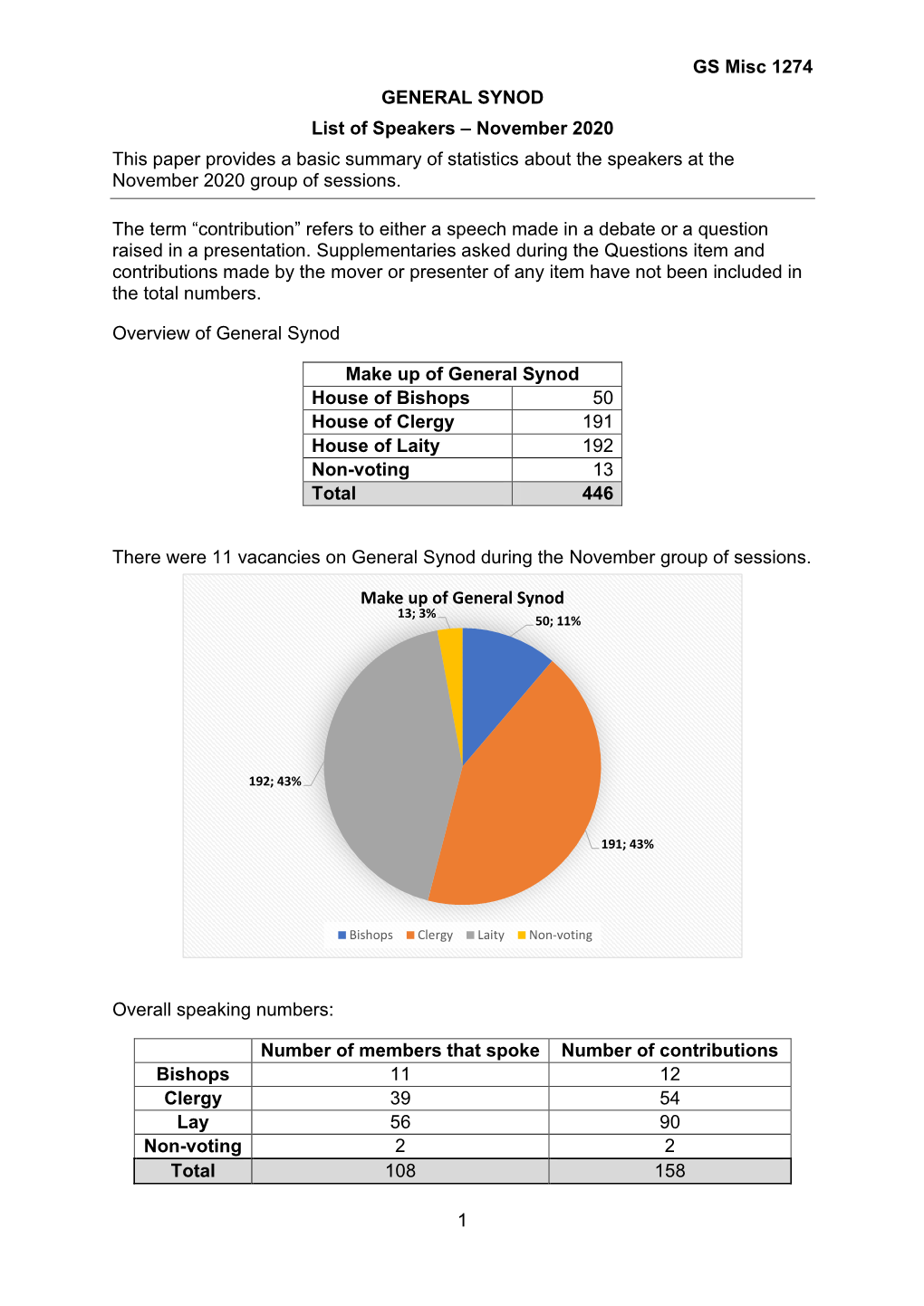 GS Misc 1274 GENERAL SYNOD 1 List of Speakers