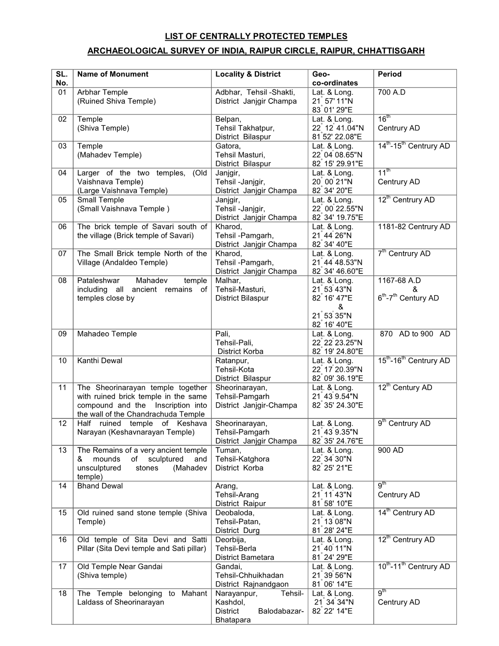List of Centrally Protected Temples Archaeological Survey of India, Raipur Circle, Raipur, Chhattisgarh