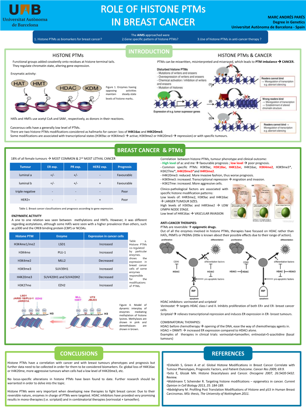 BREAST CANCER & Ptms