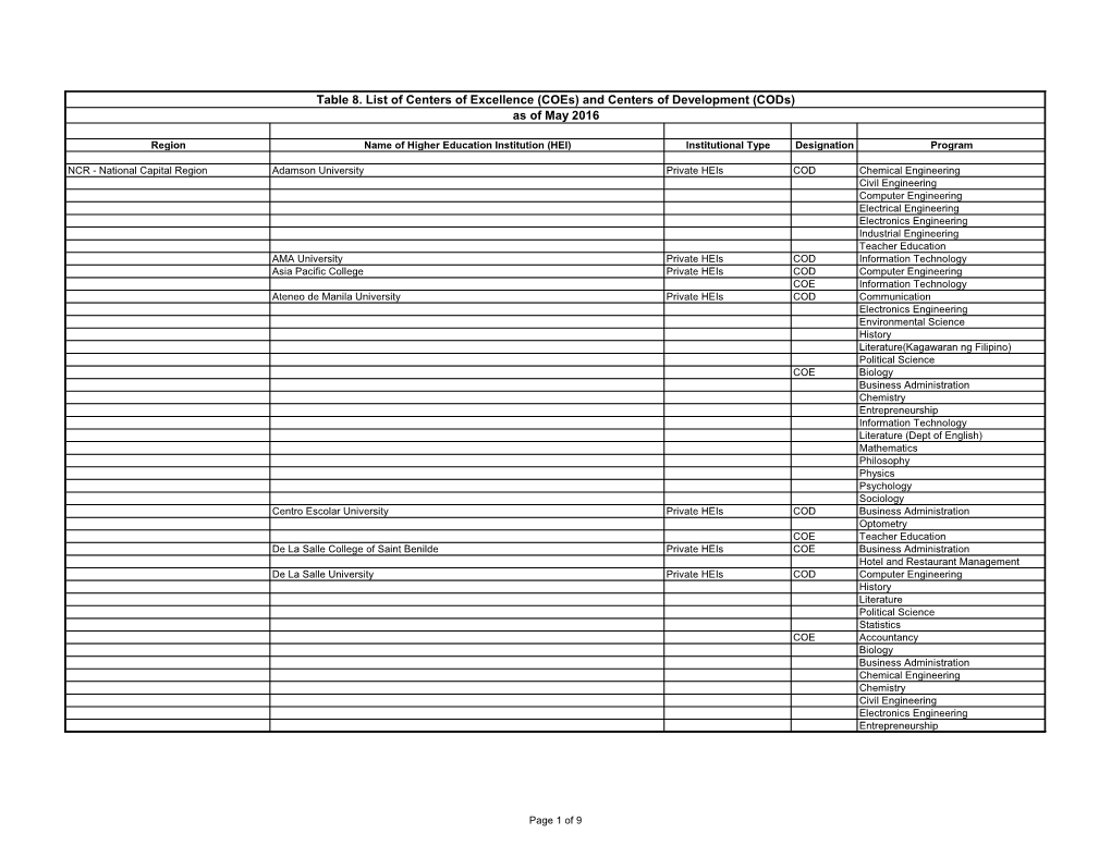 Coes) and Centers of Development (Cods) As of May 2016