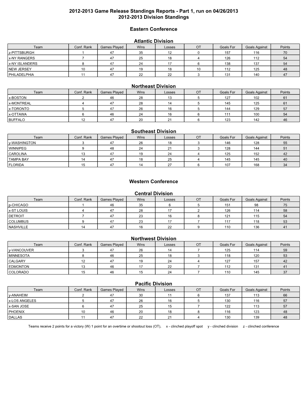 2012-2013 Game Release Standings Reports - Part 1, Run on 04/26/2013 2012-2013 Division Standings