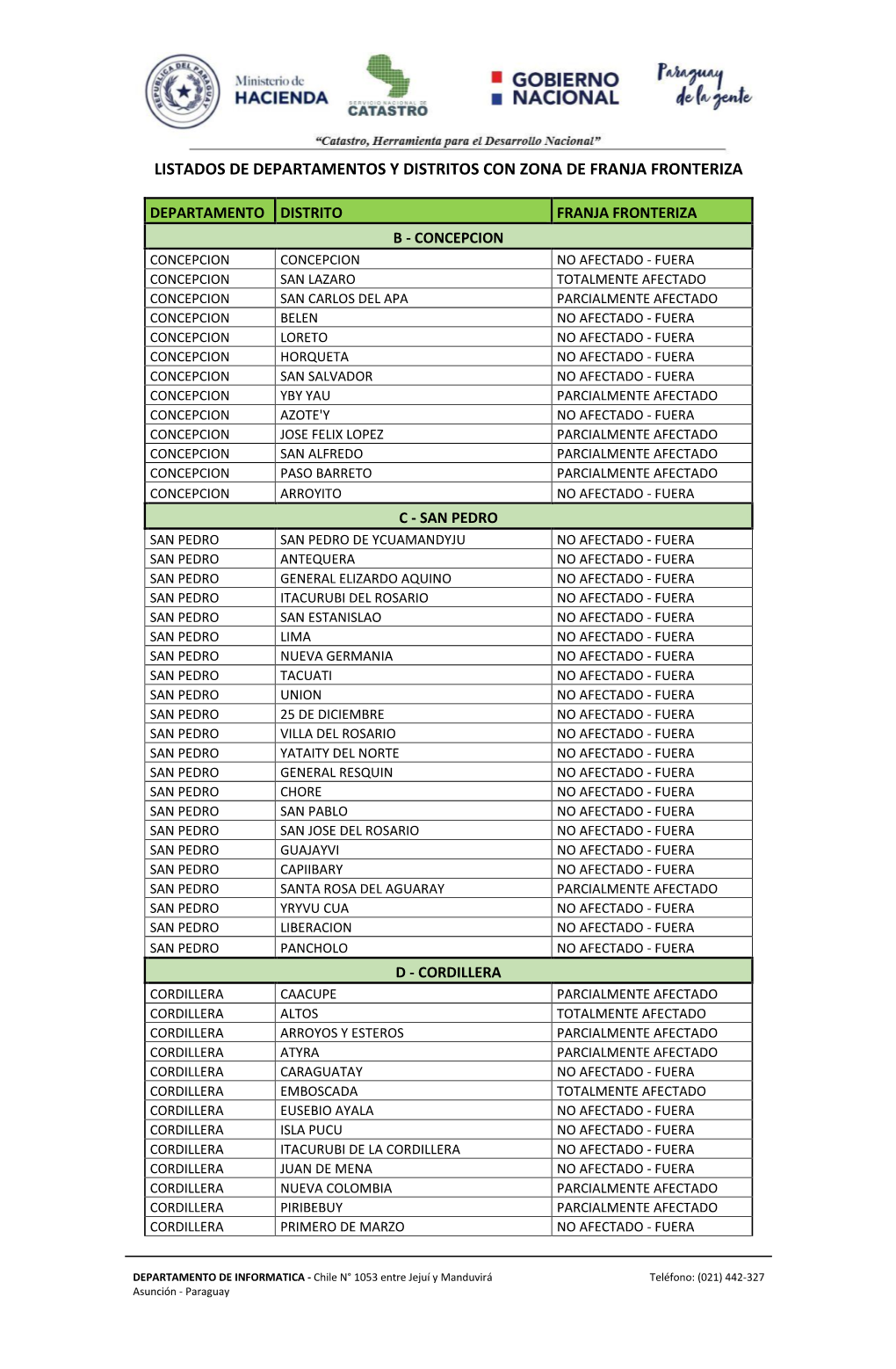 Listados De Departamentos Y Distritos Con Zona De Franja Fronteriza