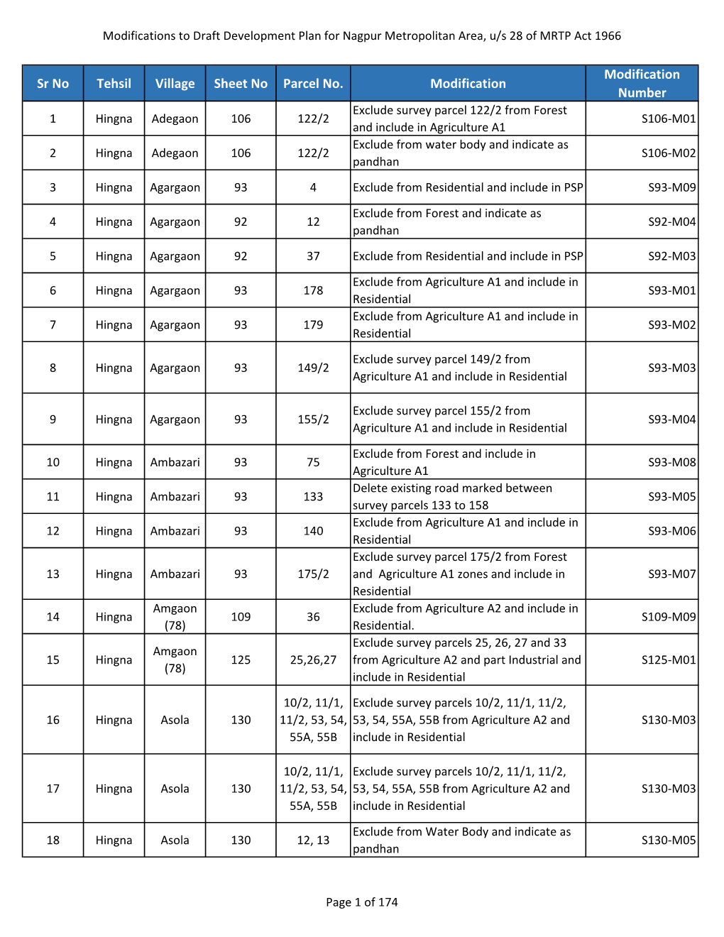 List of Modifications to Draft Development Plan For