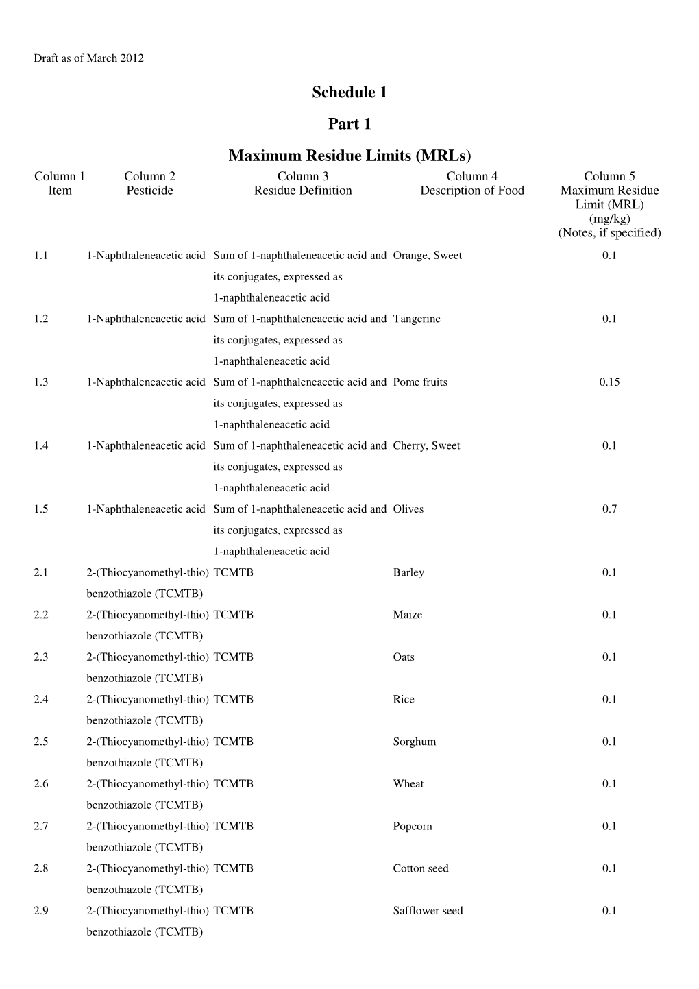 Schedule 1 Part 1 Maximum Residue Limits (Mrls)