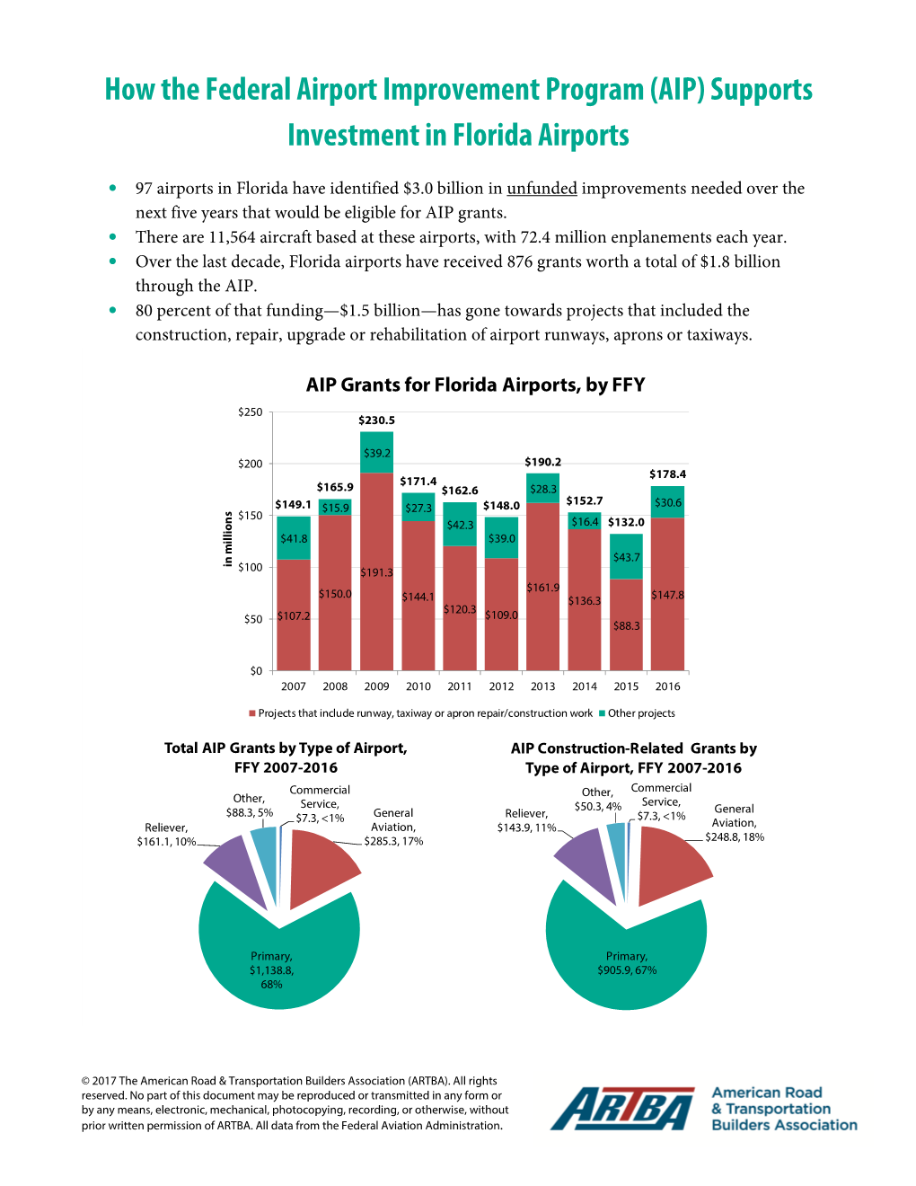 AIP) Supports Investment in Florida Airports