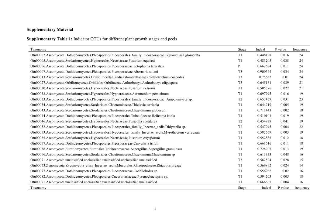 Indicator Otus for Different Plant Growth Stages and Peels