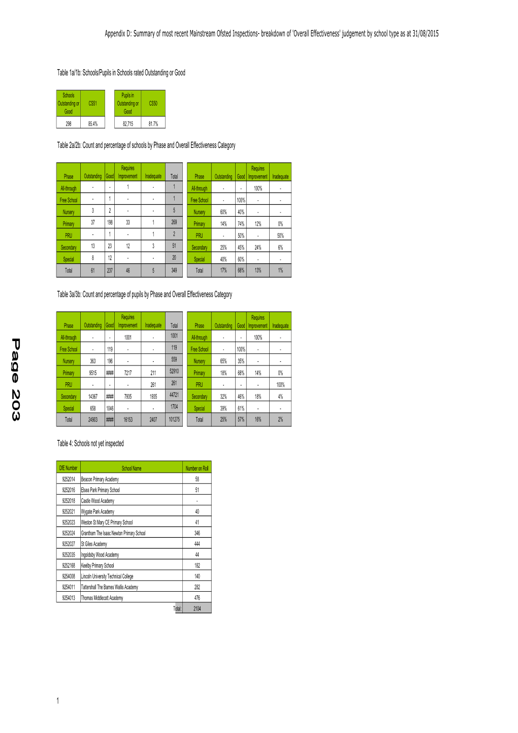 Appendix D: Summary of Most Recent Mainstream Ofsted Inspections- Breakdown of 'Overall Effectiveness' Judgement by School Type As at 31/08/2015