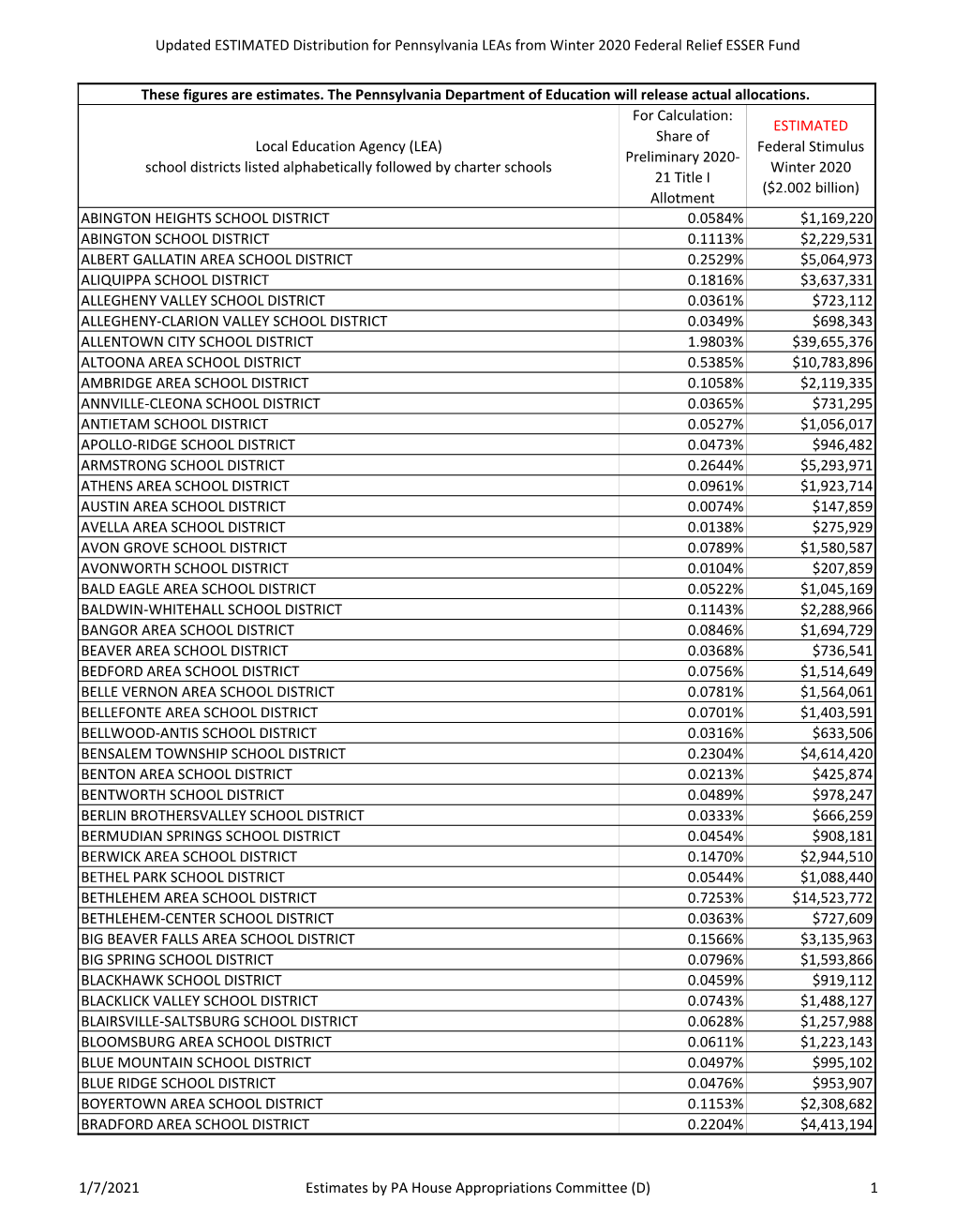 Updated ESTIMATED Distribution for Pennsylvania Leas from Winter 2020 Federal Relief ESSER Fund