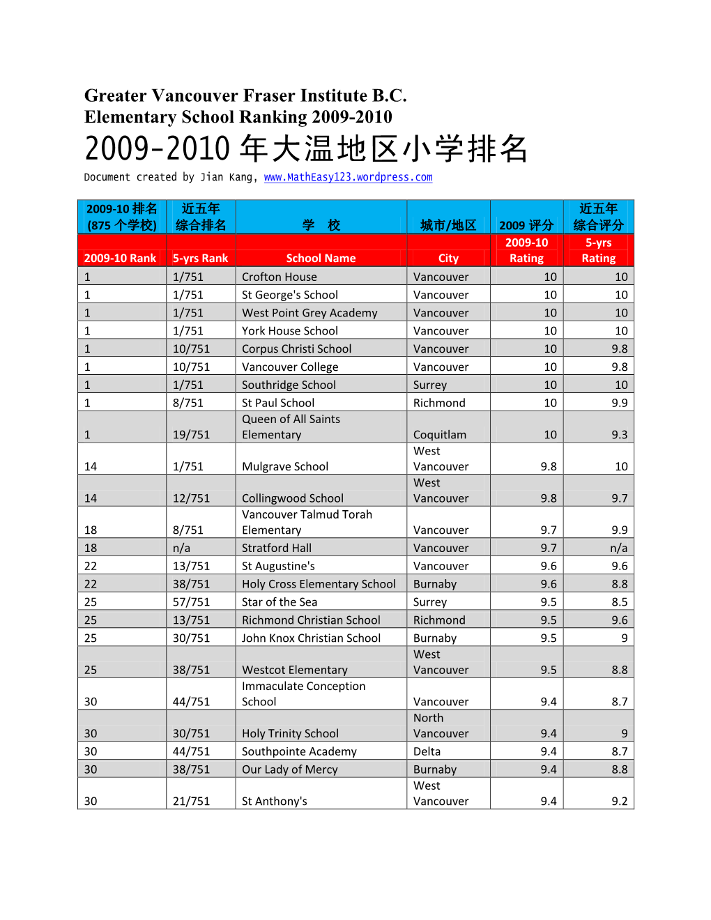 2009-2010 年大温地区小学排名 Document Created by Jian Kang