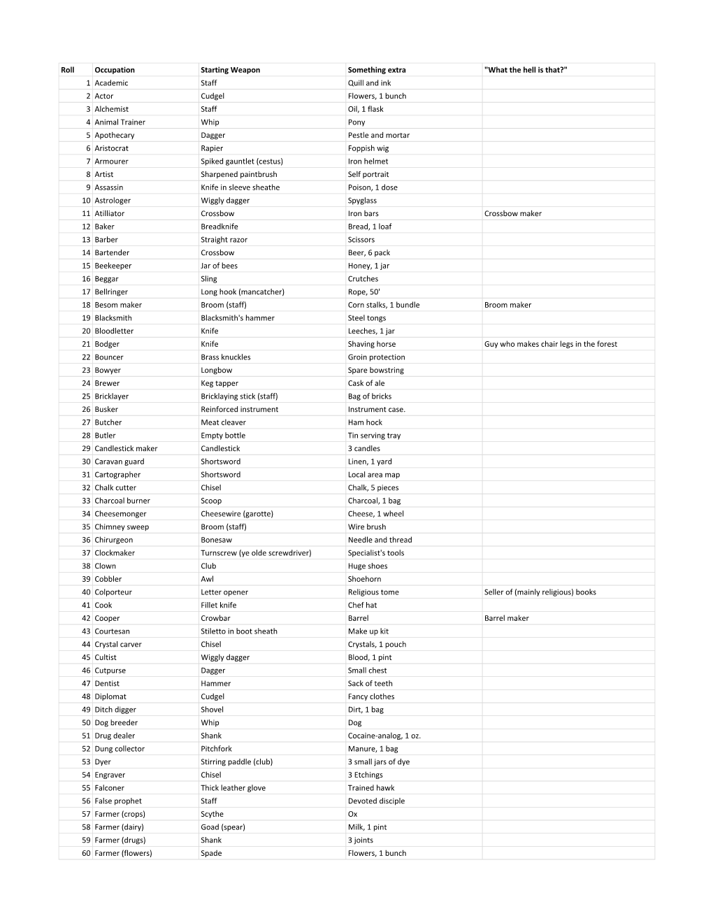 Roll Occupation Starting Weapon Something Extra "What the Hell Is