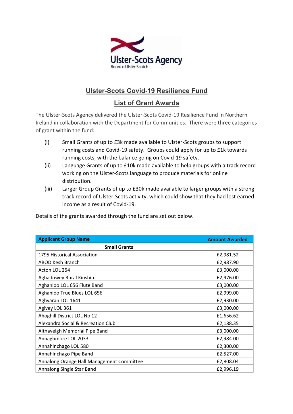 Ulster-Scots Covid-19 Resilience Fund List of Grant Awards