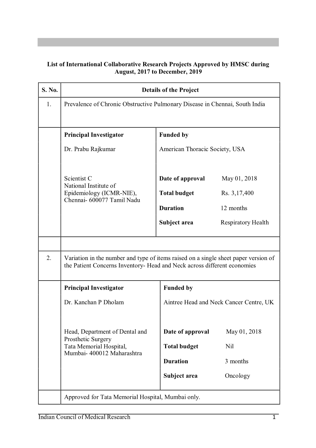 List of International Collaborative Research Projects Approved by HMSC During August, 2017 to December, 2019