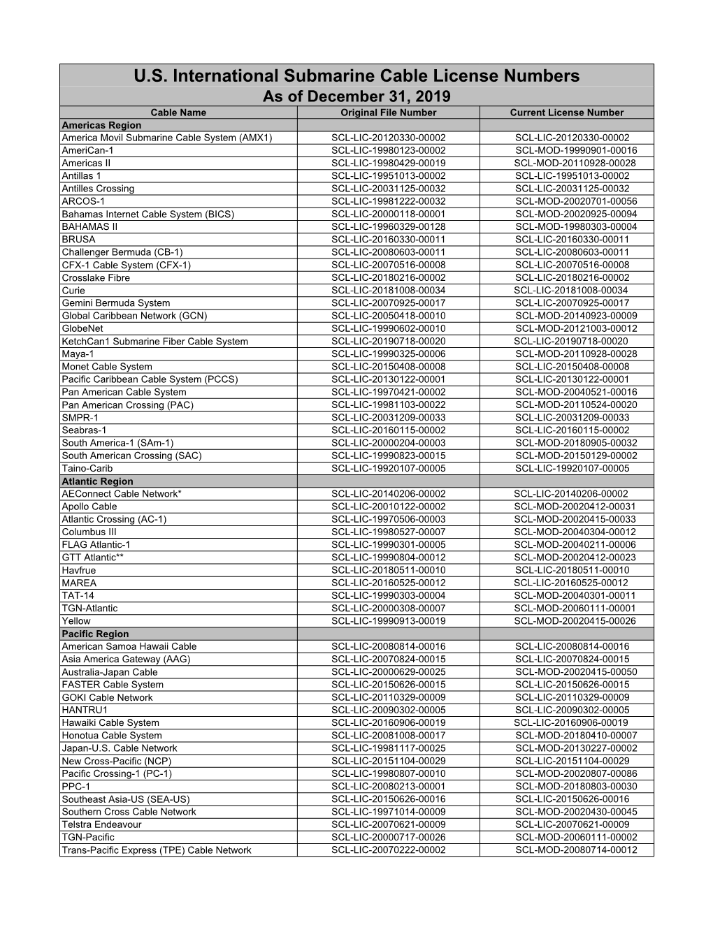 U.S. International Submarine Cable License Numbers