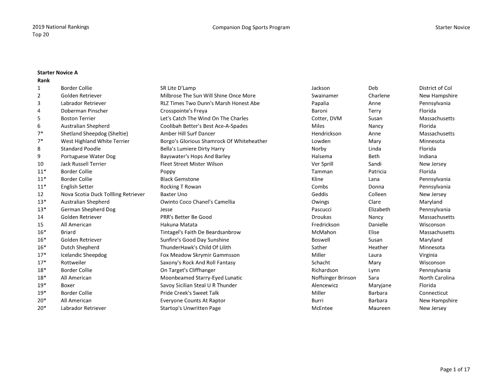 2019 CDSP National Rankings