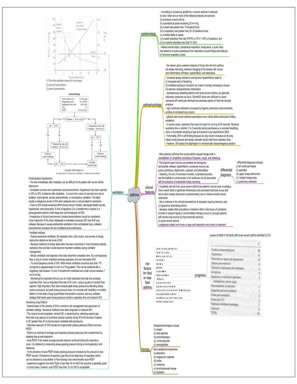 Acute Severe Asthma