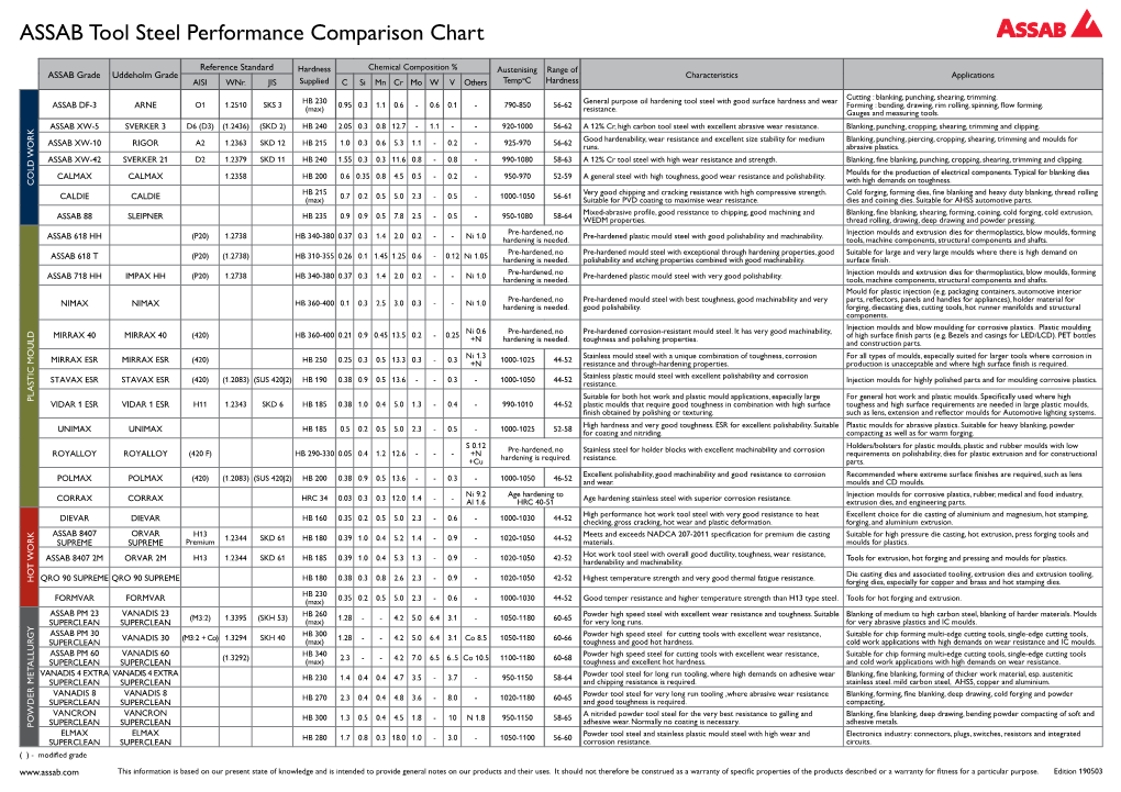 ASSAB Tool Steel Performance Comparison Chart