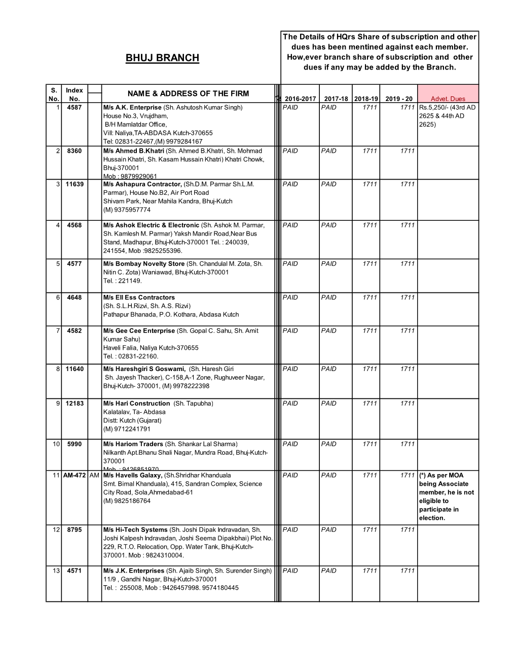 BHUJ BRANCH How,Ever Branch Share of Subscription and Other Dues If Any May Be Added by the Branch