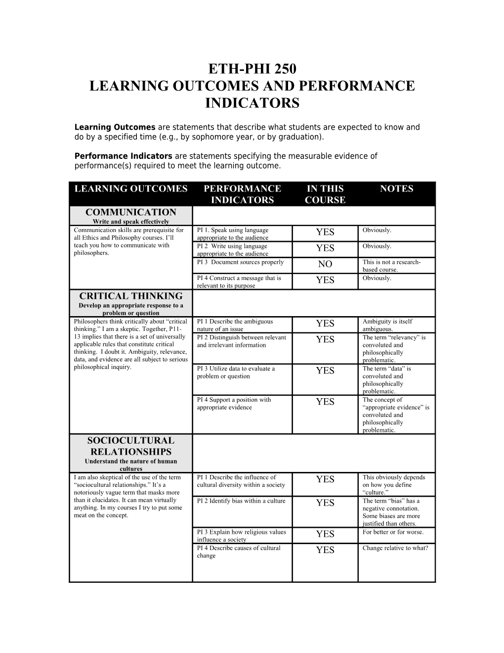 Learning Outcomes and Performance Indicators