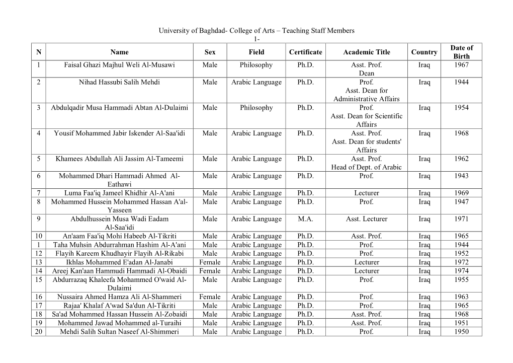 University of Baghdad- College of Arts – Teaching Staff Members 1- N Name Sex Field Certificate Academic Title Country Date Of