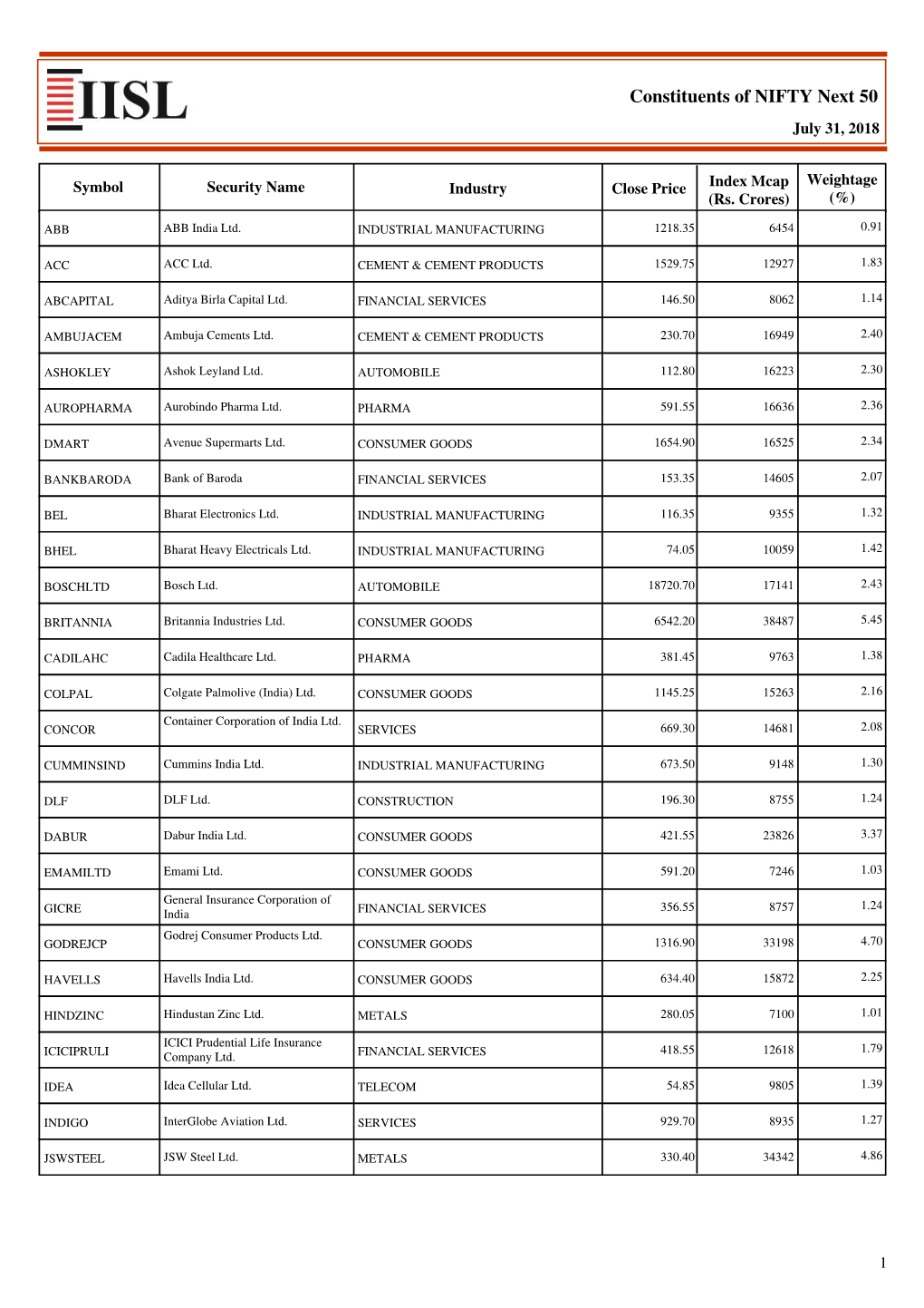 Constituents of NIFTY Next 50 July 31, 2018