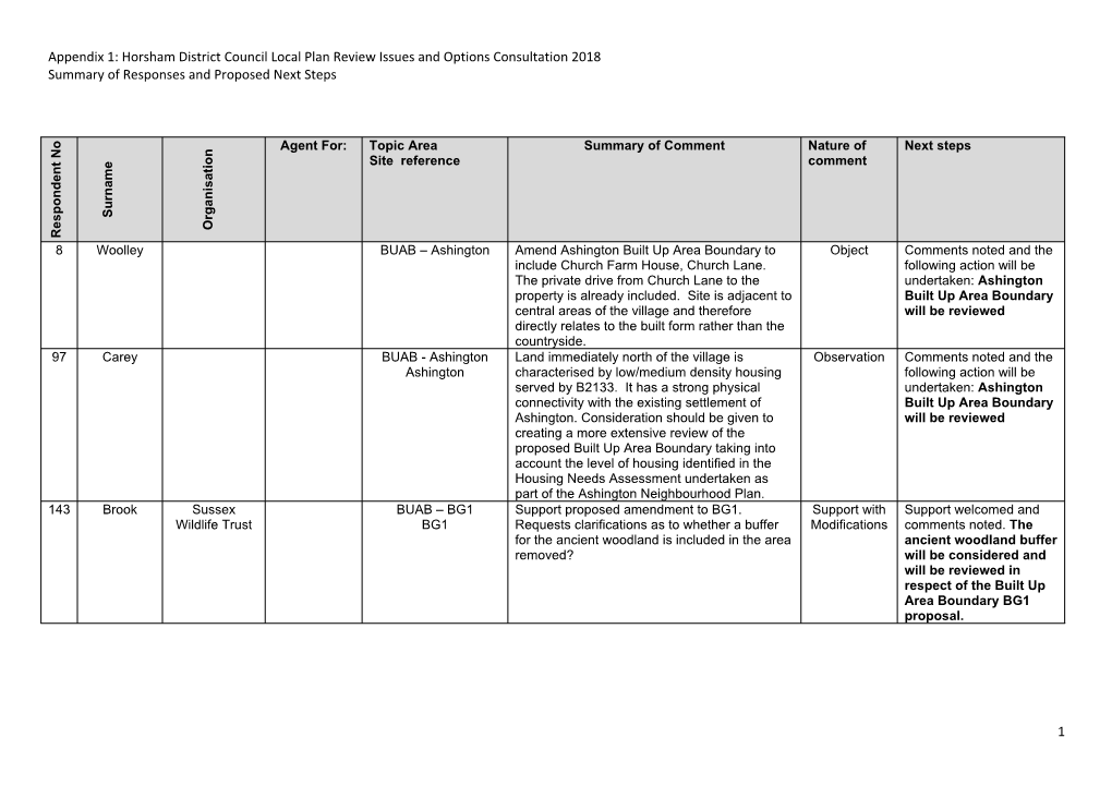 Appendix 1: Horsham District Council Local Plan Review Issues and Options Consultation 2018 Summary of Responses and Proposed Next Steps