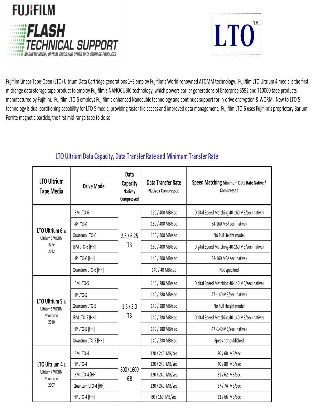 LTO Ultrium Data Capacity, Data Transfer Rate and Minimum Transfer Rate