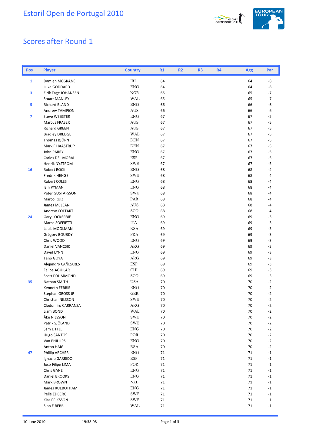 Estoril Open De Portugal 2010 Scores After Round 1