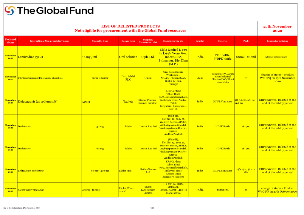 27Th November 2020 LIST of DELISTED PRODUCTS Not Eligible