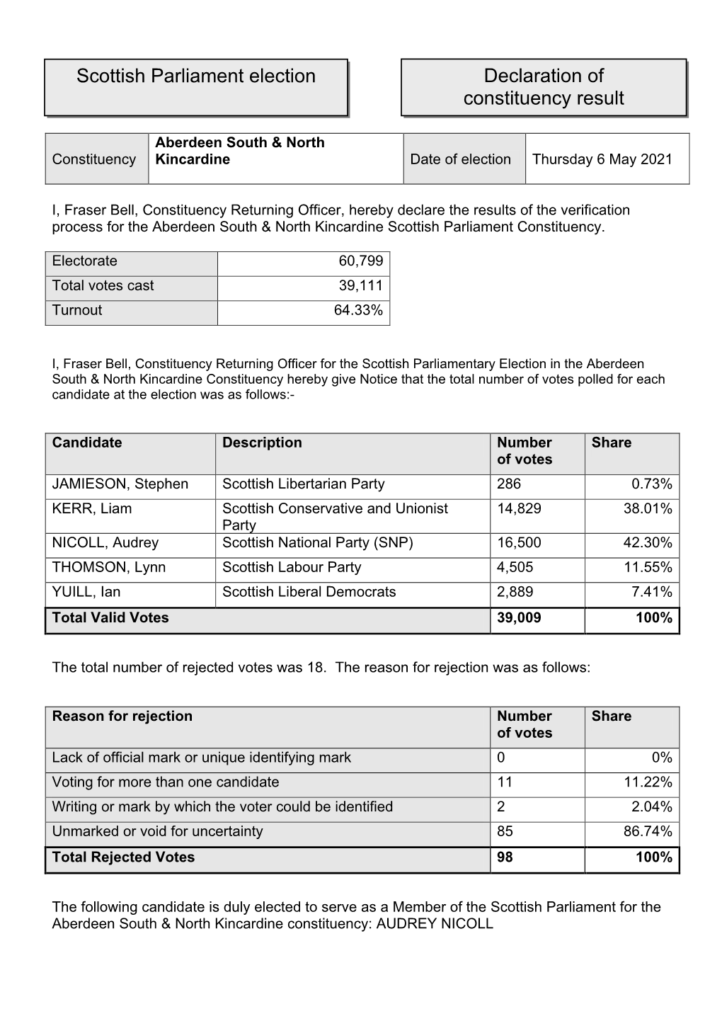 Declaration of Results