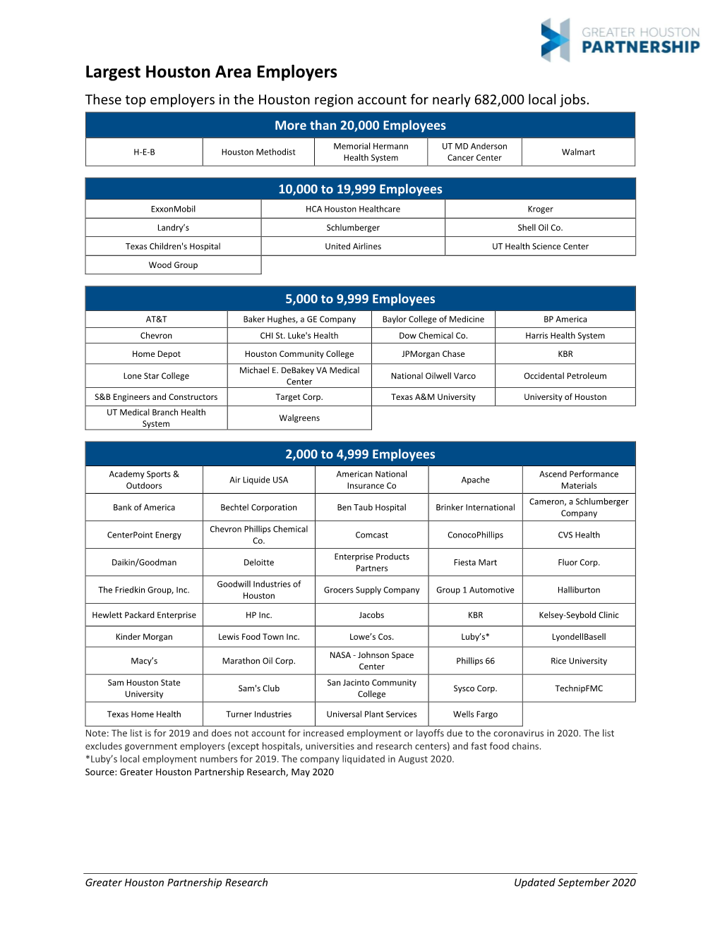 Largest Houston Area Employers These Top Employers in the Houston Region Account for Nearly 682,000 Local Jobs