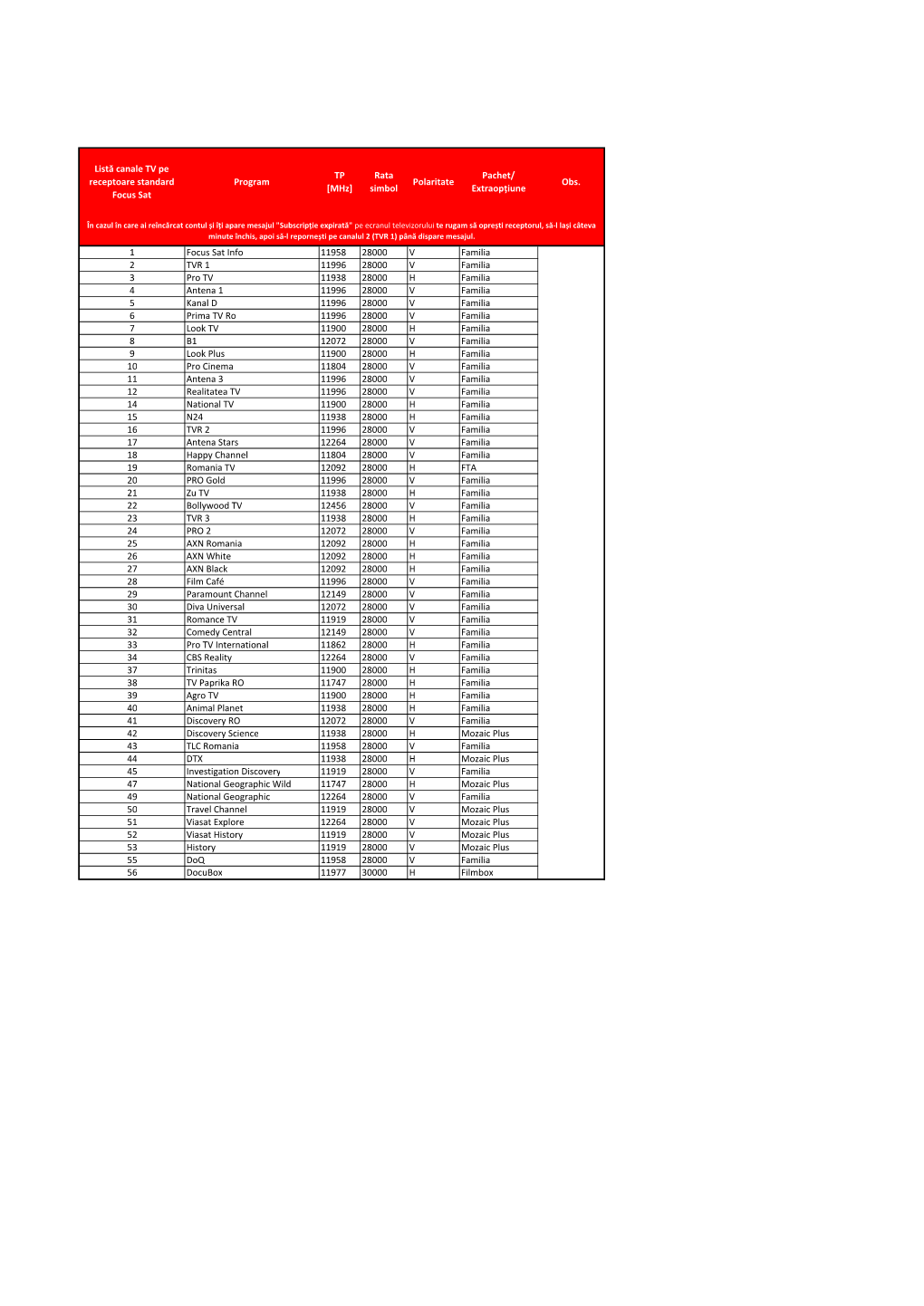 Lista Canale Si Frecvente Folosite De Platforma Focus