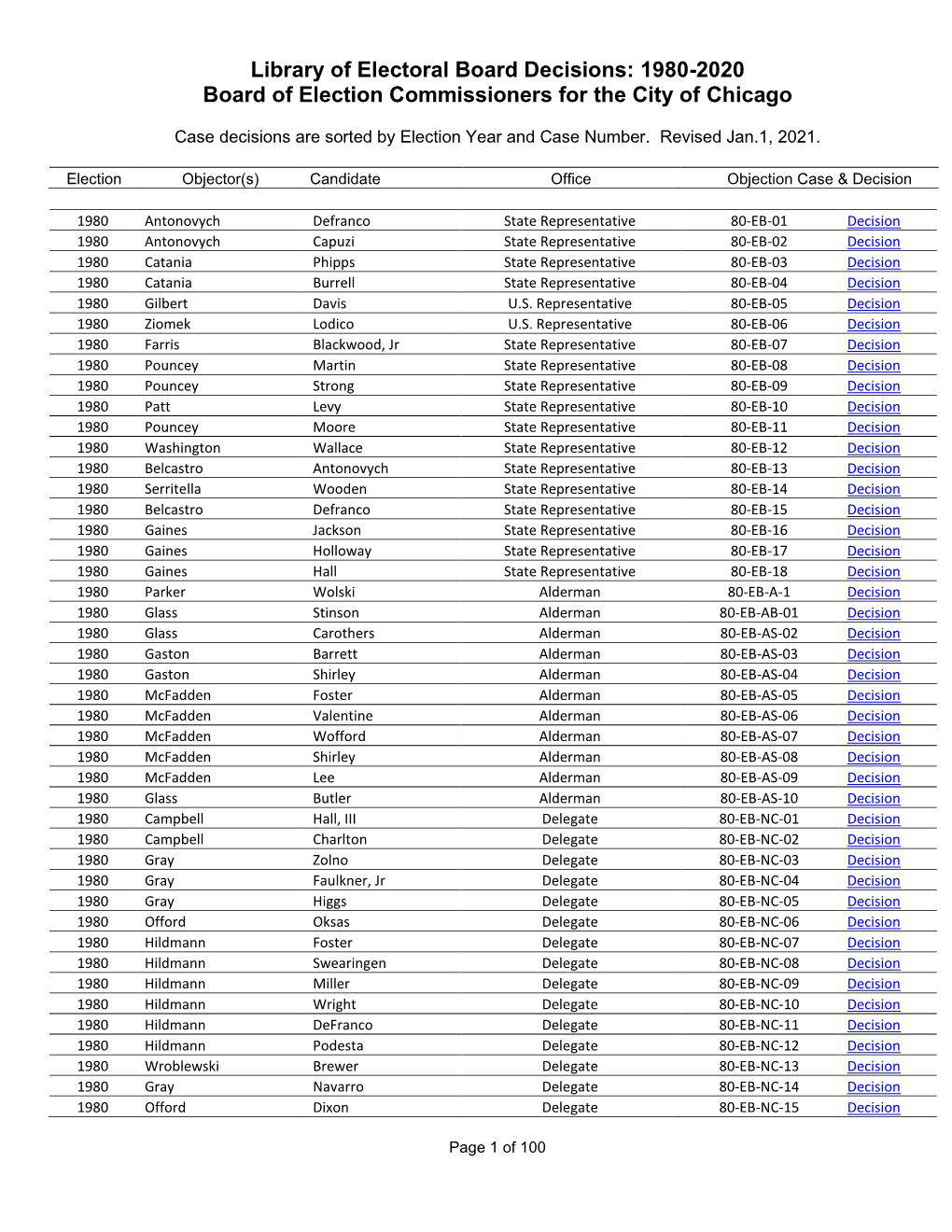 Library of Electoral Board Decisions: 1980-2020 Board of Election Commissioners for the City of Chicago