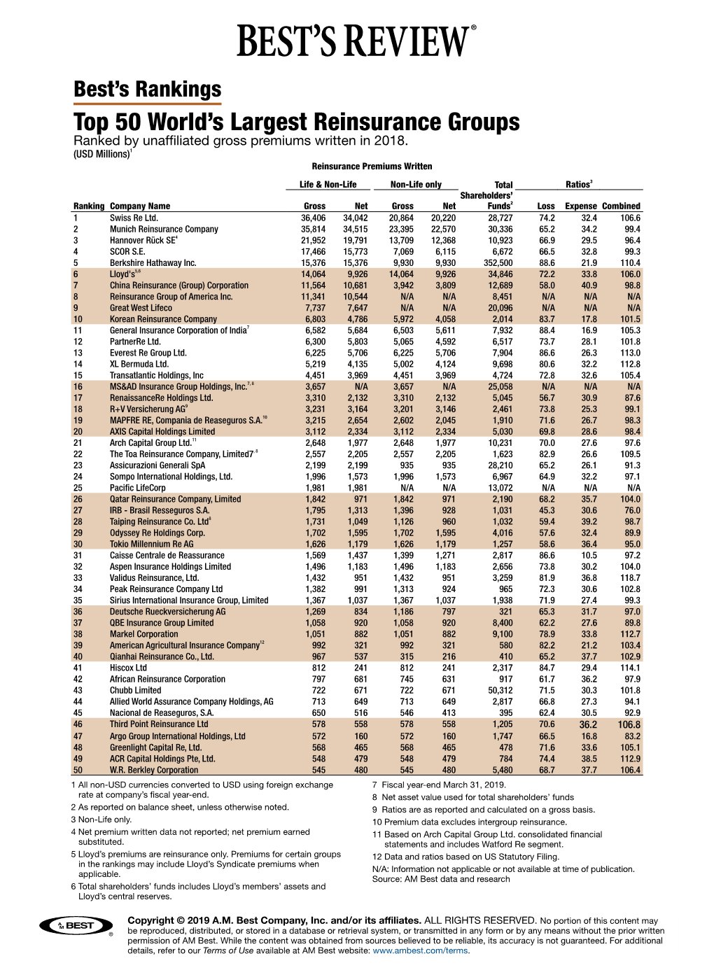 Top 50 World's Largest Reinsurance Groups