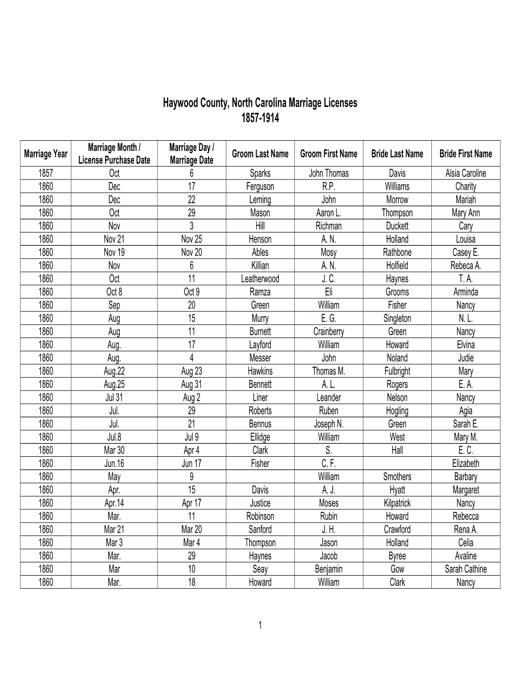 Haywood County, North Carolina Marriage Licenses 1857-1914