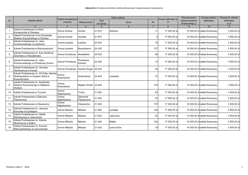 Załacznik Nr 2: Wykaz Wniosków Szkół Podstawowych Zaopiniowanych Pozytywnie