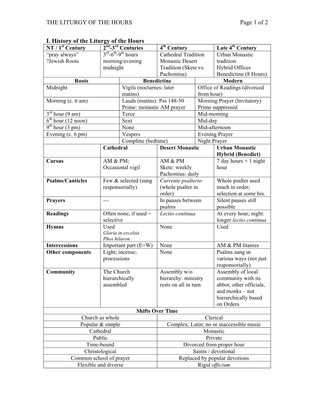 THE LITURGY of the HOURS Page 1 of 2 I. History of the Liturgy of the Hours