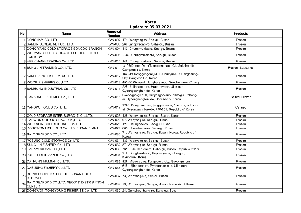 Korea Update to 05.07.2021 Approval No Name Address Products Number 1 DONGNAM CO.,LTD KVN-002 171, Wonyang-Ro, Seo-Gu, Busan Frozen 2 SAMJIN GLOBAL NET Co., LTD