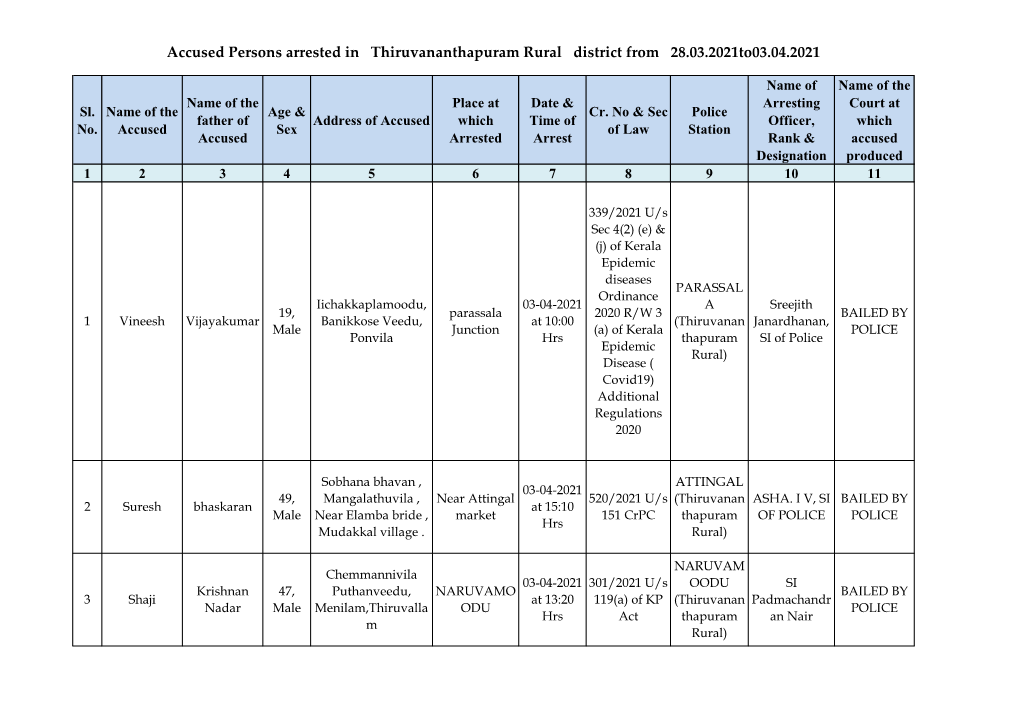 Accused Persons Arrested in Thiruvananthapuram Rural District from 28.03.2021To03.04.2021