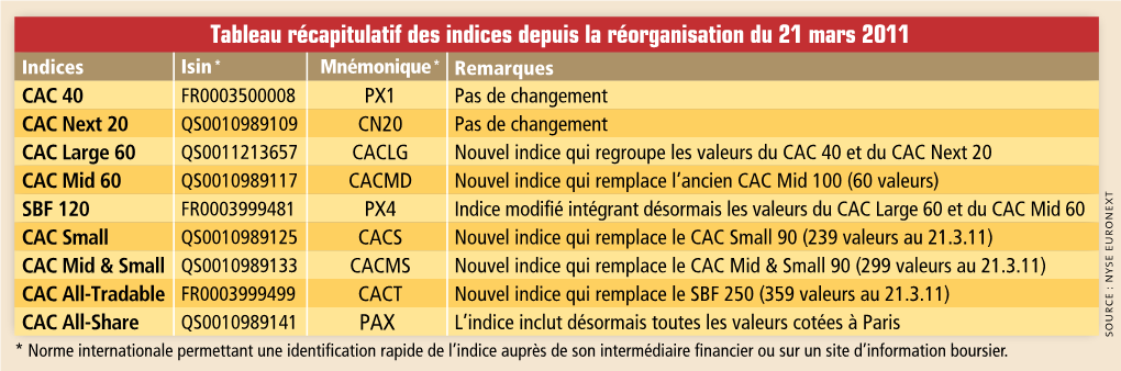 Tableau Récapitulatif Des Indices Depuis La Réorganisation Du 21