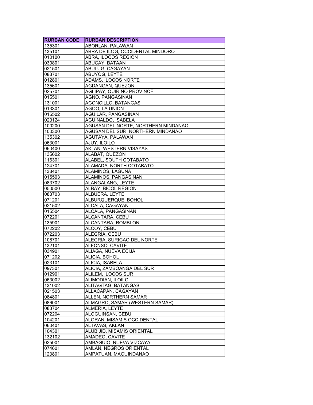 Rurban Code Rurban Description 135301 Aborlan