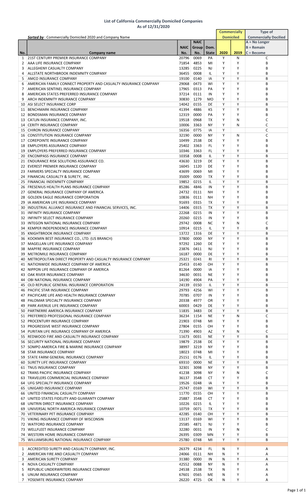 List of California Commercially Domiciled Companies