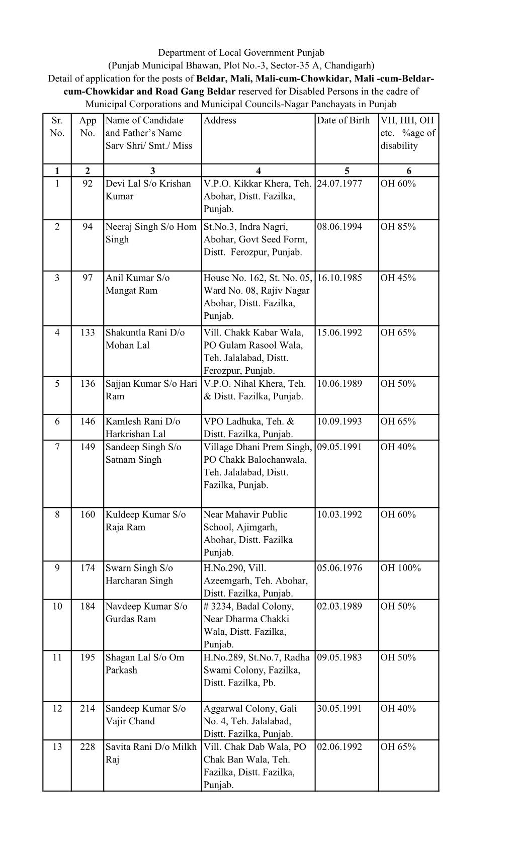 1 2 3 4 5 6 1 92 Devi Lal S/O Krishan Kumar V.P.O. Kikkar Khera, Teh. Abohar, Distt. Fazilka, Punjab. 24.07.1977 OH 60% 2 94