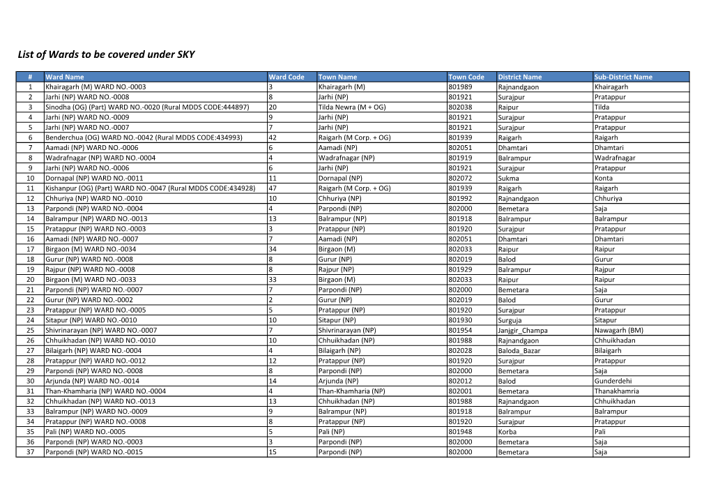 List of Wards to Be Covered Under SKY