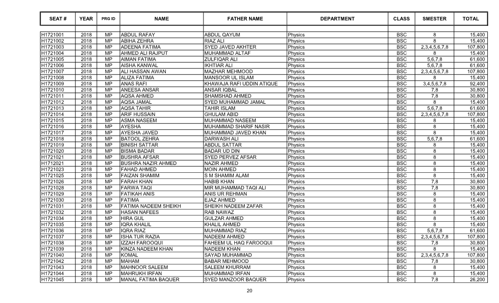 S.No Account No Student Name Father's Name Admission Year Program Semeste R Department Class Amount 1 Eh2023001 Abdur Rehman